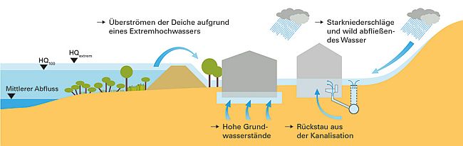 Abbildung mit erschiedenen Arten von Wassergefahren. Dargestellt ist ein Deich sowie dessen Bemessungshochwasserereignis. In diesem Fall funktioniert der Deich planmäßig. Dargestellt ist zusätzlich ein extremes Hochwasserereignis, bei dem die Deiche überströmt werden und die geschützten Bereiche überflutet werden. Ebenfalls dargestellt ist die Gefahr für Bauwerke durch hohe Grundwasserstände. Dabei kann Wasser durch undichte Bauwerkshüllen in das Gebäude eindringen. Ebenfalls dargestellt sind dunkle Wolken, aus denen Starkregen auf die Geländeoberfläche fällt und dort wild abfließendes Wasser bildet, dass ein Gebäude flutet. Ebenfalls dargestellt ist eine übertaute Kanalisation, aus der durch einen Schachtdeckel Wasser an die Oberfläche austritt. Zudem wird die Gefahr durch Rückstau aus der Kanalisation in das Gebäude dargestellt.