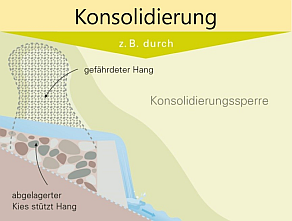 Skizze: Durch abgelagerten Kies wird der Fuß eines abrutschgefährdeten Hangs gestützt