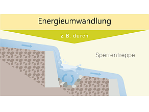 Skizze: Ein Fluss fließt über mehrere treppenförmige Sperren