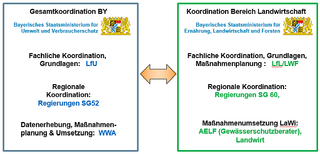 Schaubild zur Koordination der Wasserrahmenrichtlinie in Bayern. Gegenüberstellung der Koordination innerhalb der Wasserwirtschaftsverwaltung und der Landwirtschaftsverwaltung. Weitere Erläuterung im vorangehenden Text.